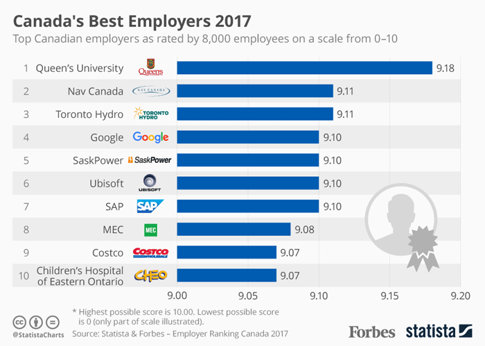 Forbes 2017 best employers